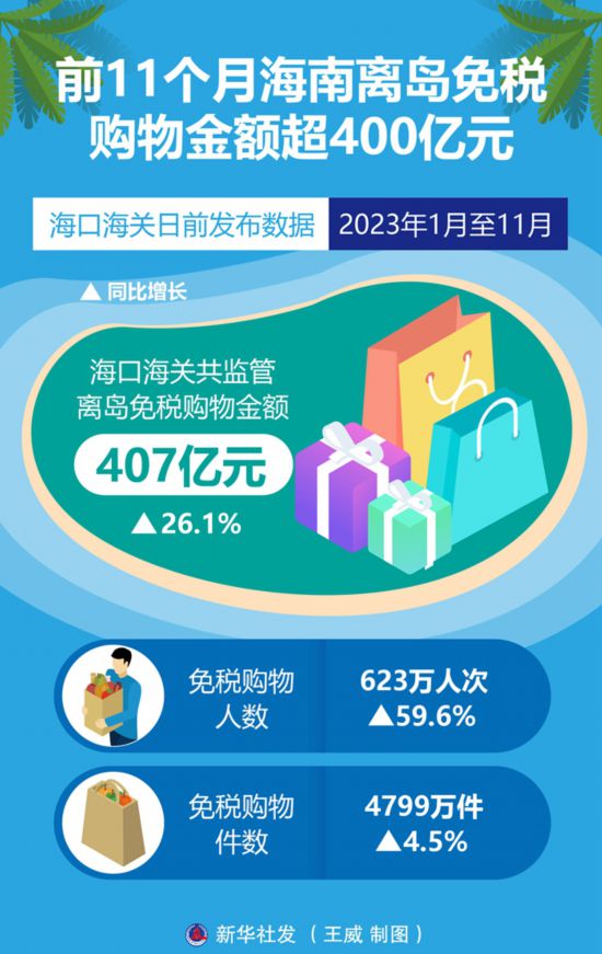 28圈注册：前11个月海南离岛免税购物金额超400亿元